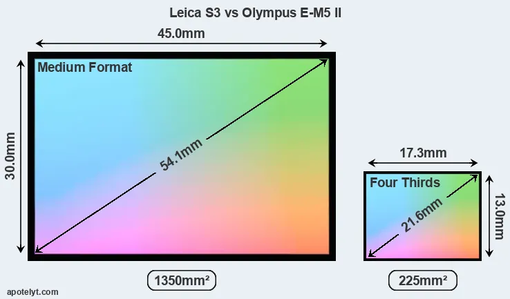 Leica S3 and Olympus E-M5 II sensor measures