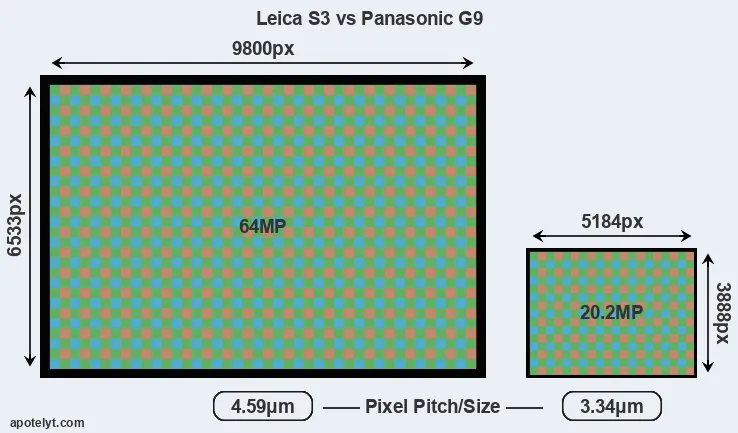 S3 versus G9 MP