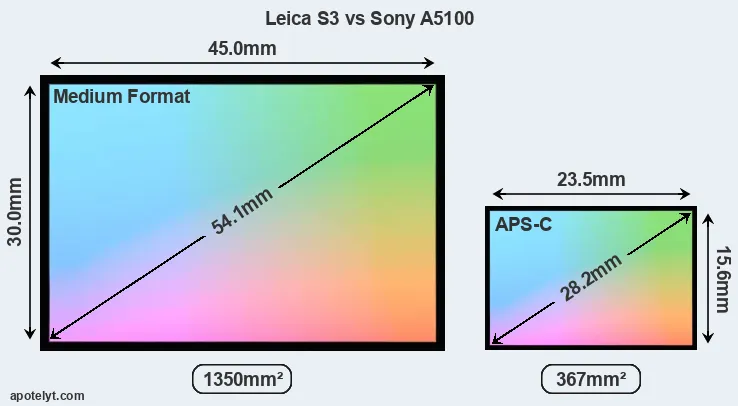 Leica S3 and Sony A5100 sensor measures