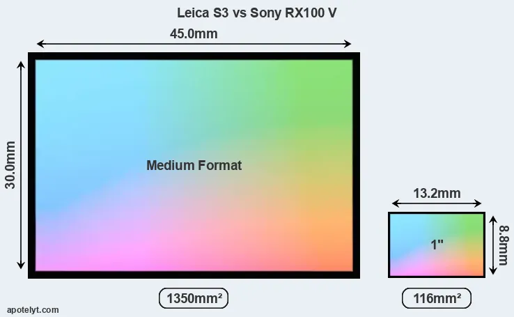 Leica S3 and Sony RX100 V sensor measures