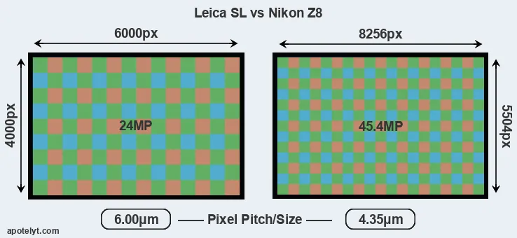 Leica SL versus Z8 MP