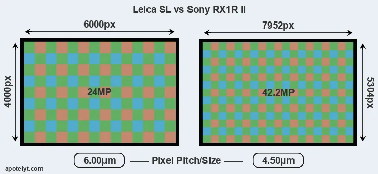 Leica SL versus RX1R II MP