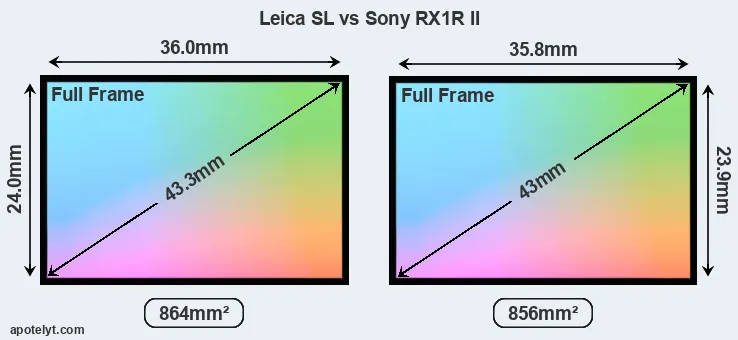 Leica SL and Sony RX1R II sensor measures