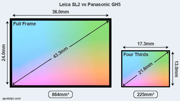 Leica SL2 and Panasonic GH5 sensor measures