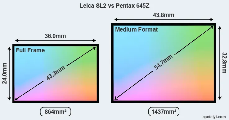 Leica SL2 and Pentax 645Z sensor measures