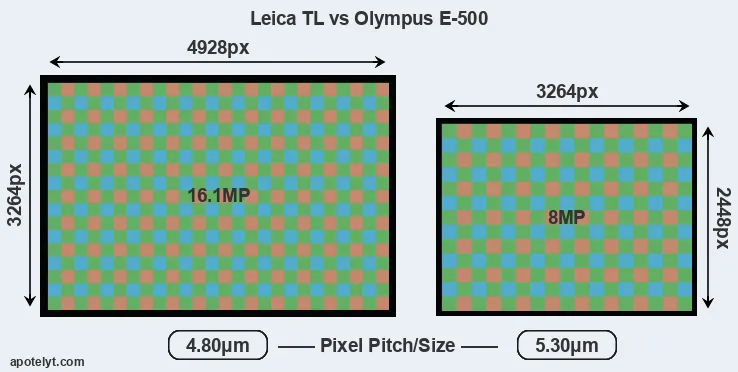 TL versus E-500 MP