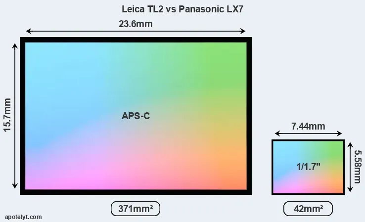 Leica TL2 and Panasonic LX7 sensor measures
