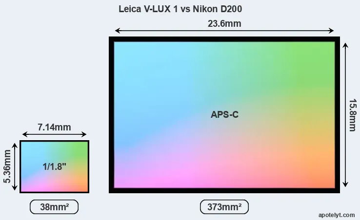 Leica V-LUX 1 and Nikon D200 sensor measures