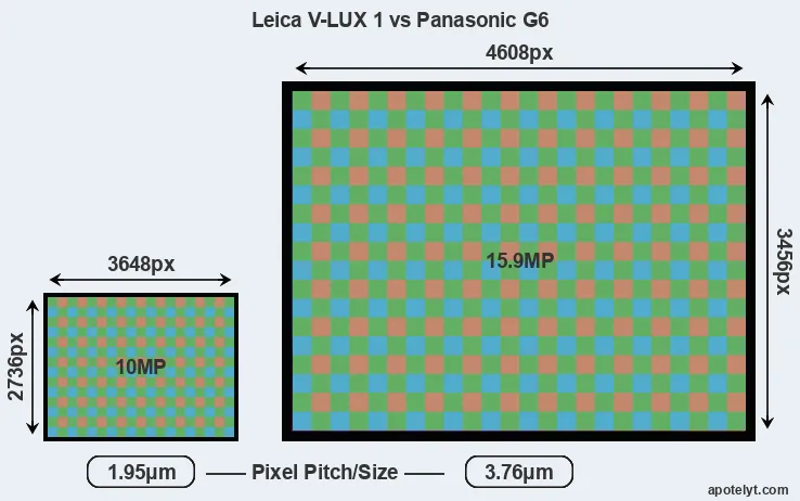 V-LUX 1 versus G6 MP
