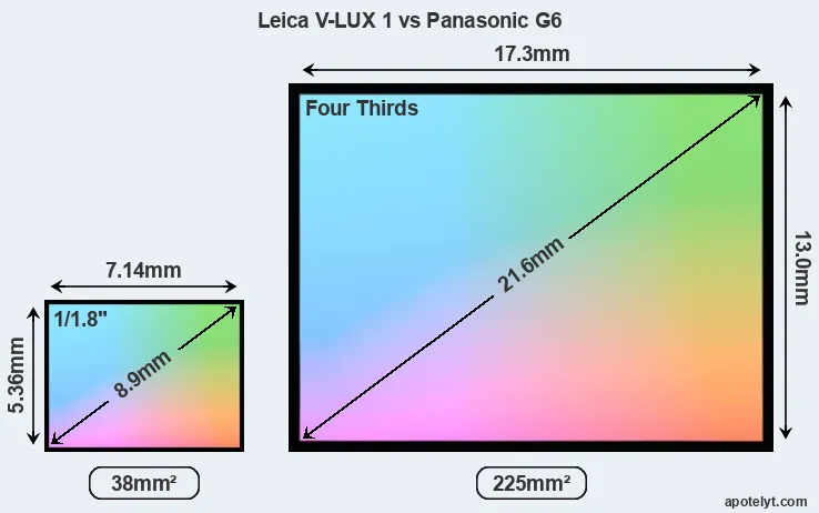 Leica V-LUX 1 and Panasonic G6 sensor measures