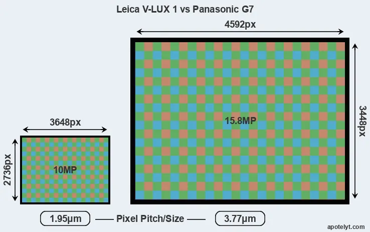 V-LUX 1 versus G7 MP