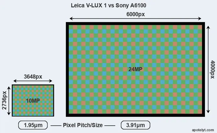 V-LUX 1 versus A6100 MP
