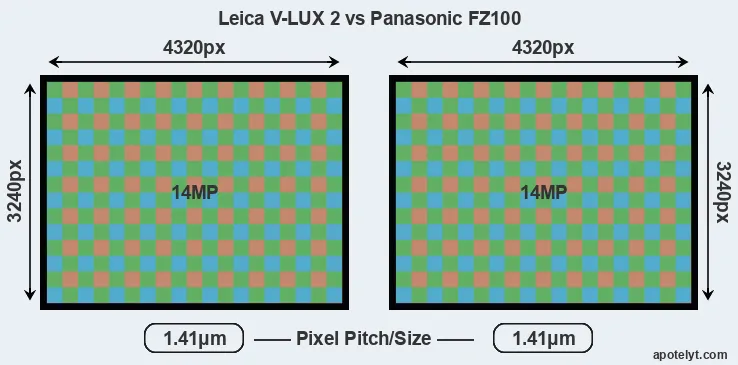 V-LUX 2 versus FZ100 MP