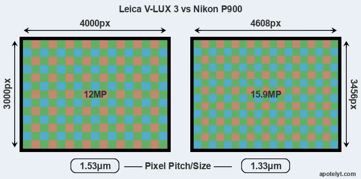V-LUX 3 versus P900 MP