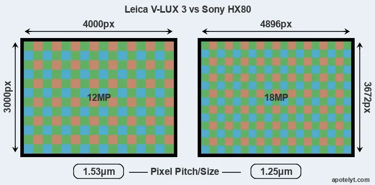 V-LUX 3 versus HX80 MP