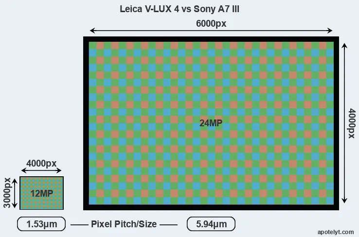 V-LUX 4 versus A7 III MP