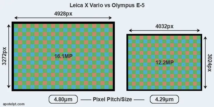 X Vario versus E-5 MP