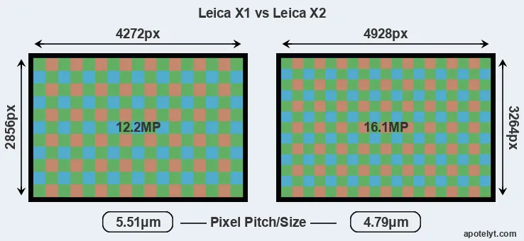 X1 versus X2 MP