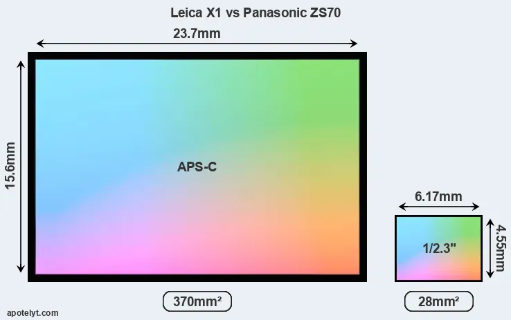 Leica X1 and Panasonic ZS70 sensor measures