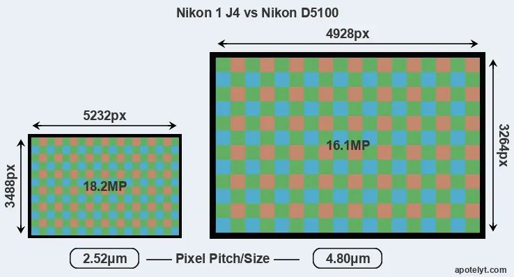 J4 versus D5100 MP