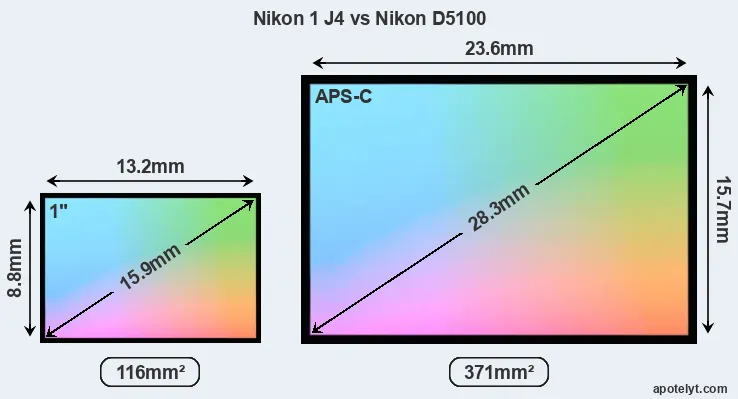 Nikon 1 J4 and Nikon D5100 sensor measures