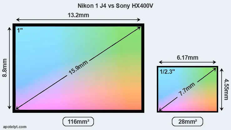 Nikon 1 J4 and Sony HX400V sensor measures