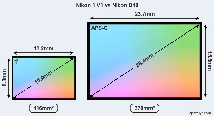 Nikon 1 V1 and Nikon D40 sensor measures