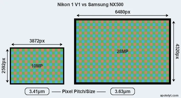 V1 versus NX500 MP