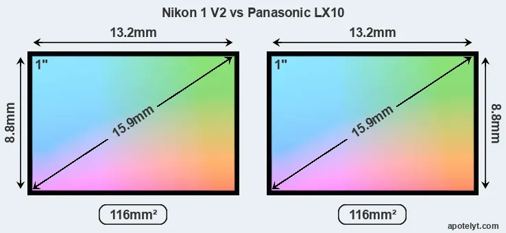 Nikon 1 V2 and Panasonic LX10 sensor measures