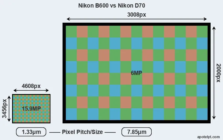 B600 versus D70 MP