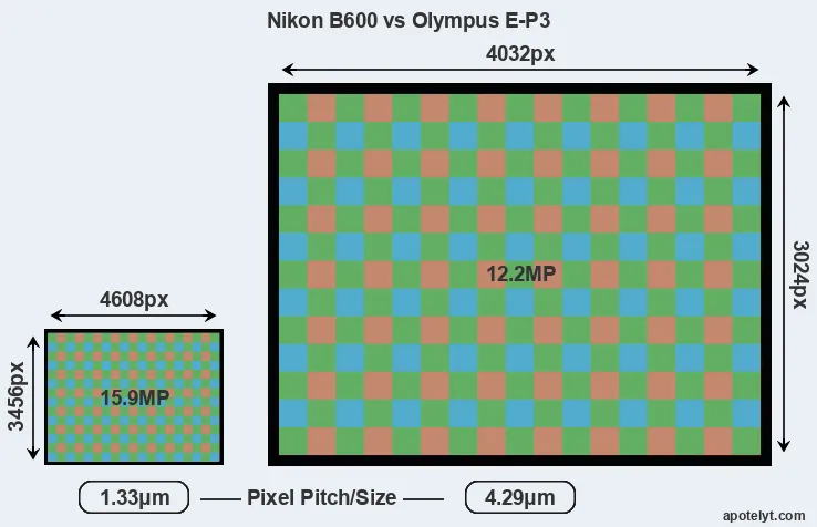 B600 versus E-P3 MP
