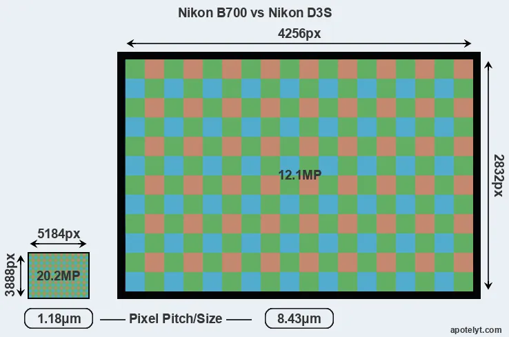 B700 versus D3S MP