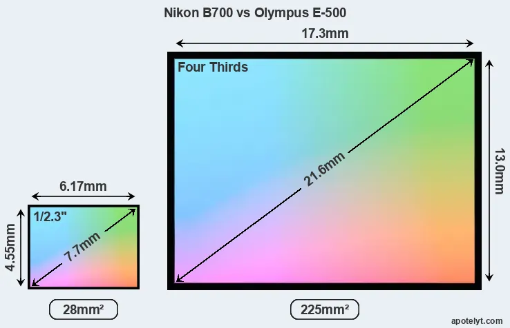 Nikon B700 and Olympus E-500 sensor measures