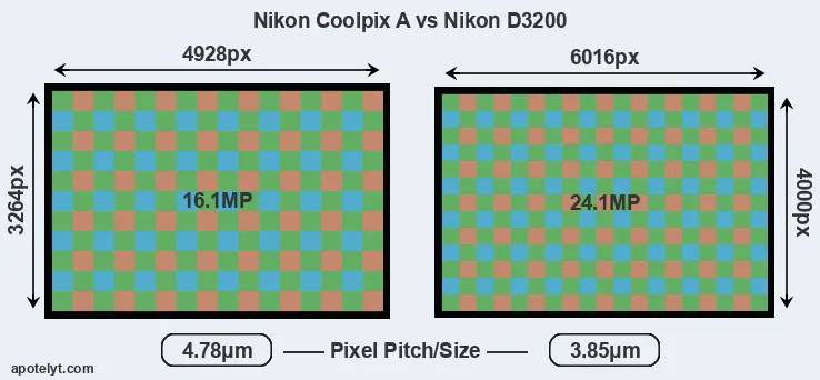 Coolpix A versus D3200 MP