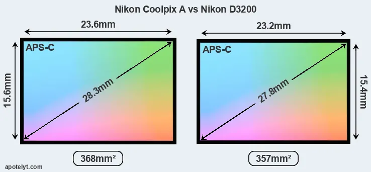 Nikon Coolpix A and Nikon D3200 sensor measures
