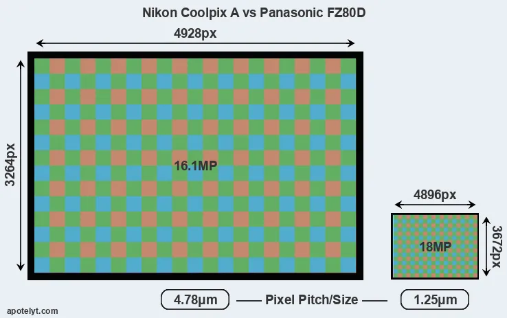 Coolpix A versus FZ80D MP