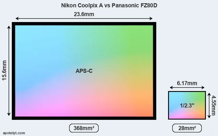 Nikon Coolpix A and Panasonic FZ80D sensor measures