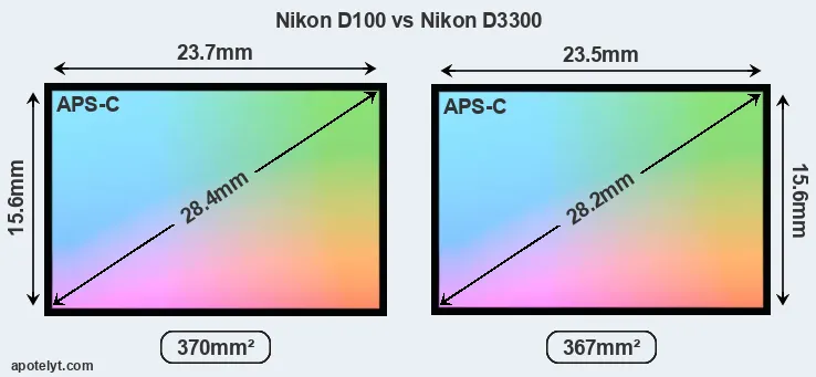 Nikon D100 and Nikon D3300 sensor measures