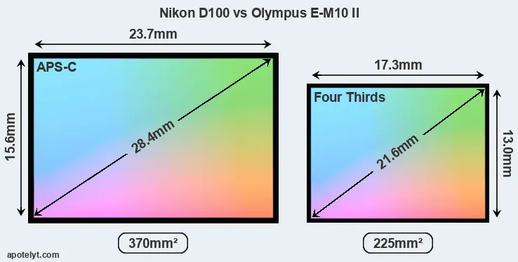 Nikon D100 and Olympus E-M10 II sensor measures
