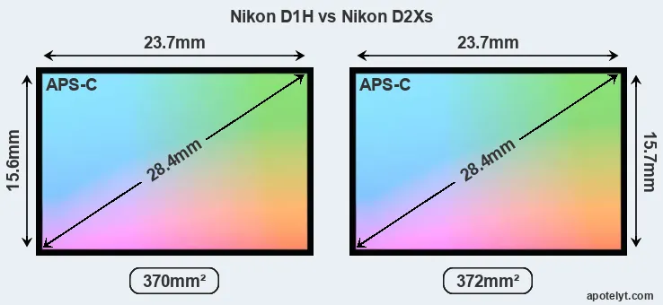 Nikon D1H and Nikon D2Xs sensor measures