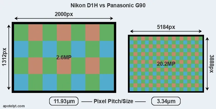 D1H versus G90 MP