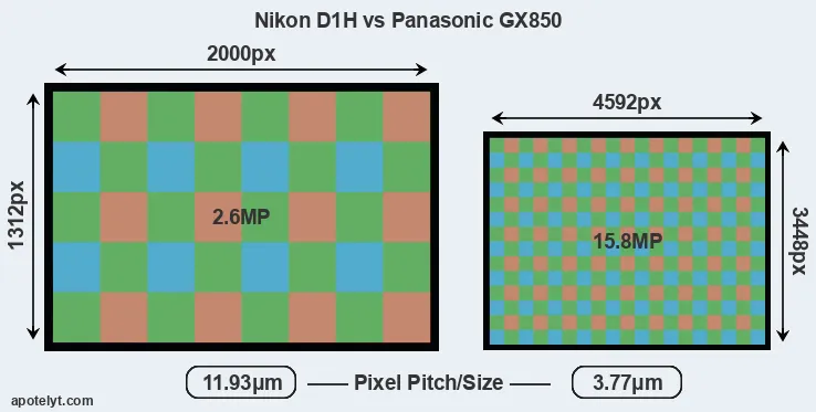 D1H versus GX850 MP