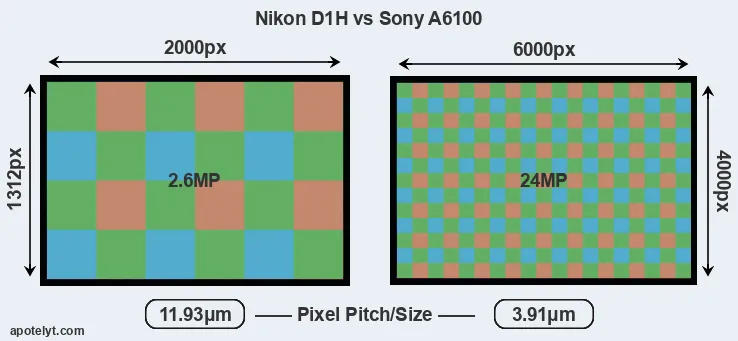 D1H versus A6100 MP