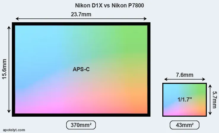 Nikon D1X and Nikon P7800 sensor measures