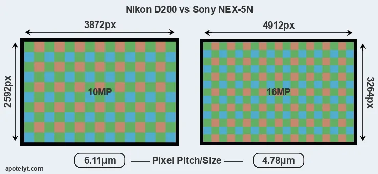 D200 versus NEX-5N MP