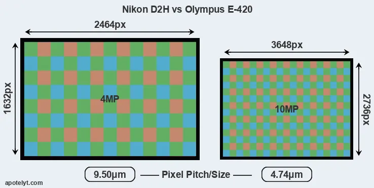 D2H versus E-420 MP