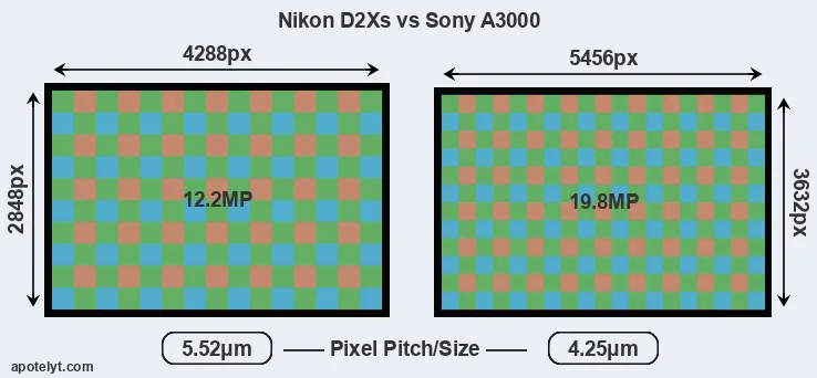 D2Xs versus A3000 MP