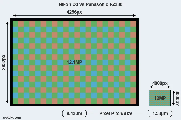 D3 versus FZ330 MP