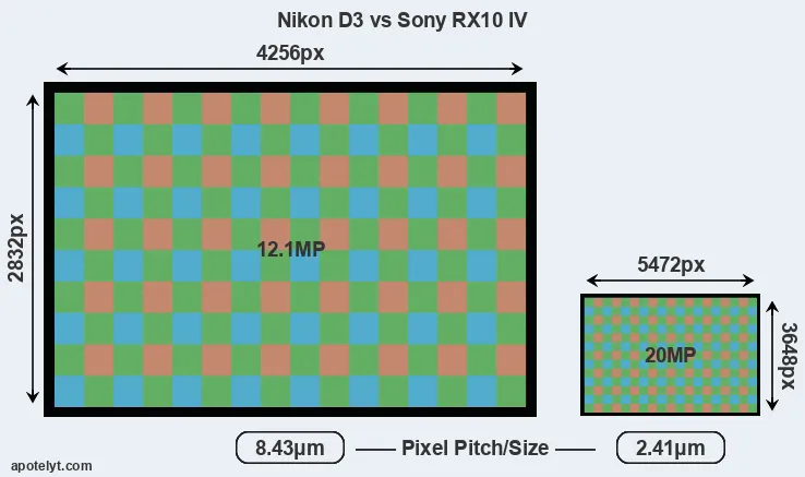 D3 versus RX10 IV MP