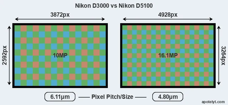 D3000 versus D5100 MP